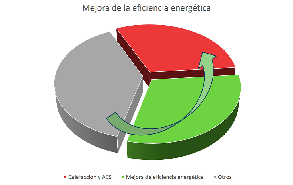 grafico_mejora_eficiencia_energetica_Vaeron