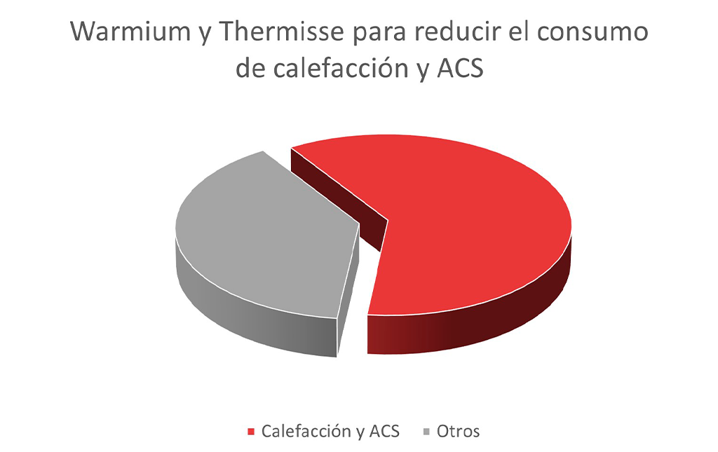 grafico_mejora_thermisse_warmium_aerotermia_vaeron