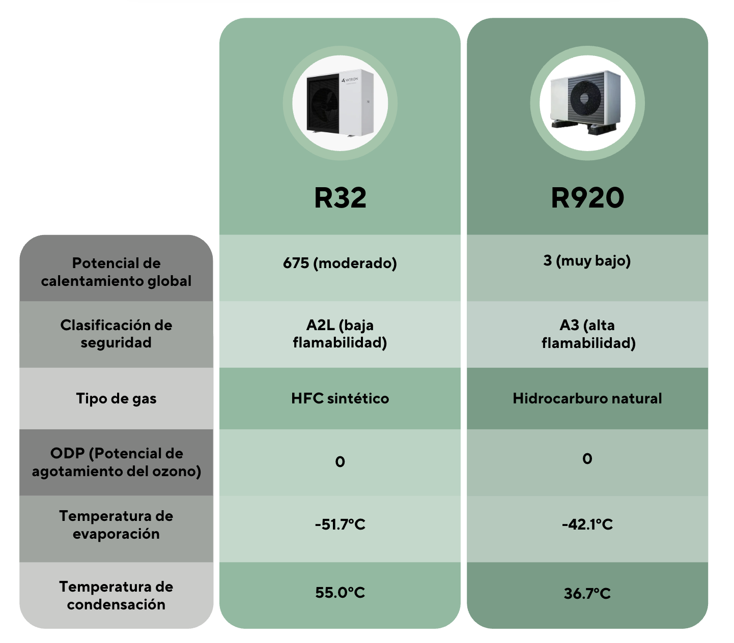 comparativa refrigerante r32 r920